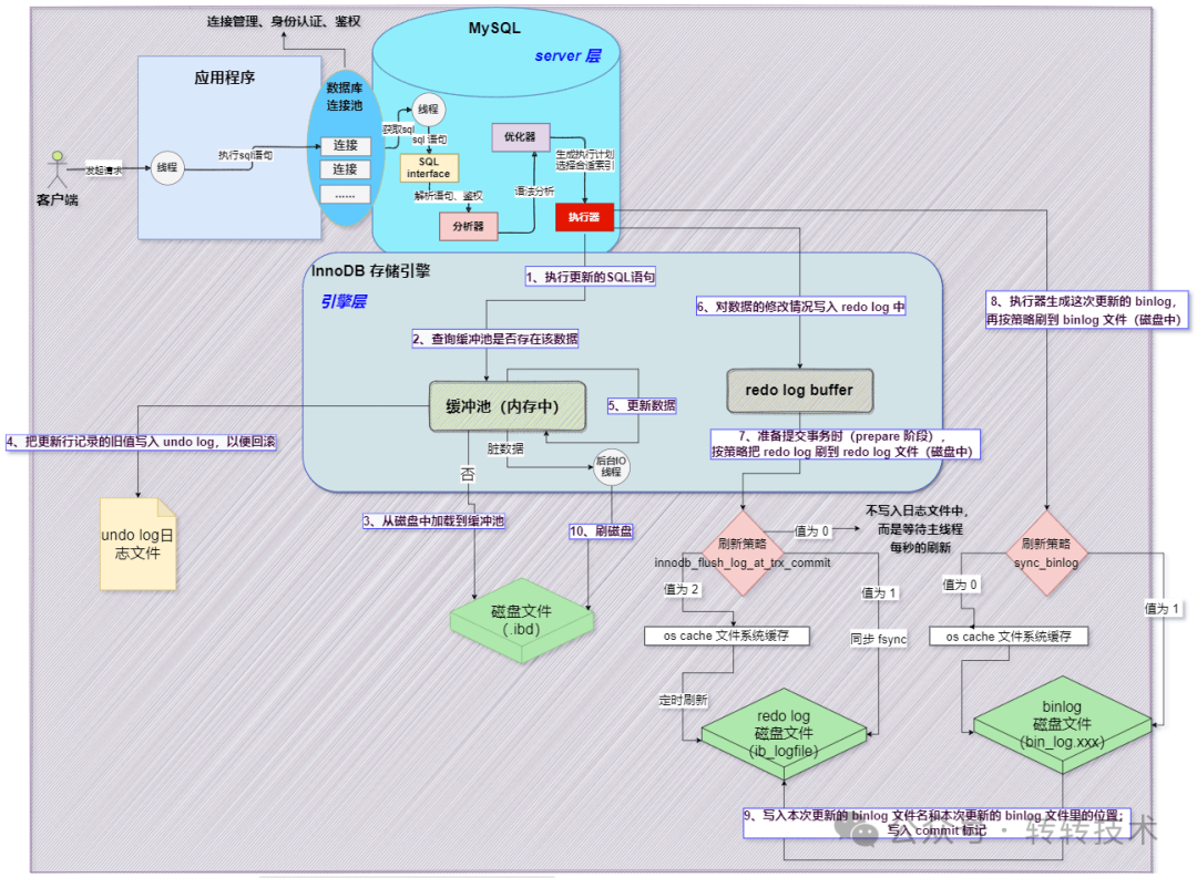 DB2数据库的操作命令总结篇
