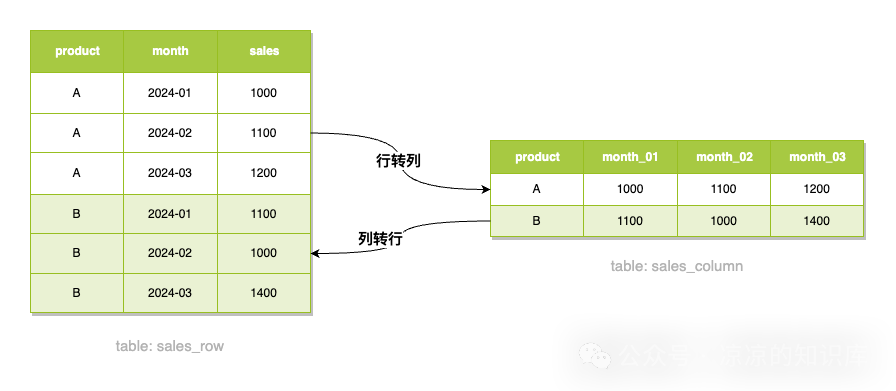 分库分表的垂直切分与水平切分看这篇就够了！