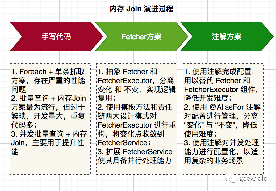 oracle job之存储过程处理的奥秘