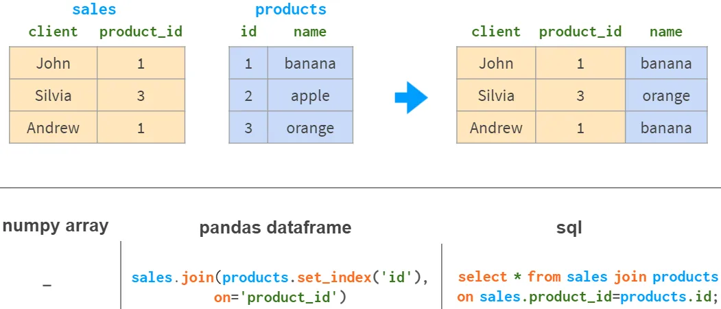 MySQL的存储引擎、事务补充、MySQL的锁机制、MySQL的日志