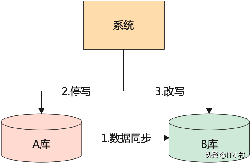 如何给Python的MySQL模块加功能