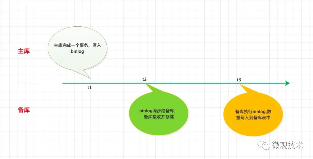 CentOS下如何配置LAMP环境？
