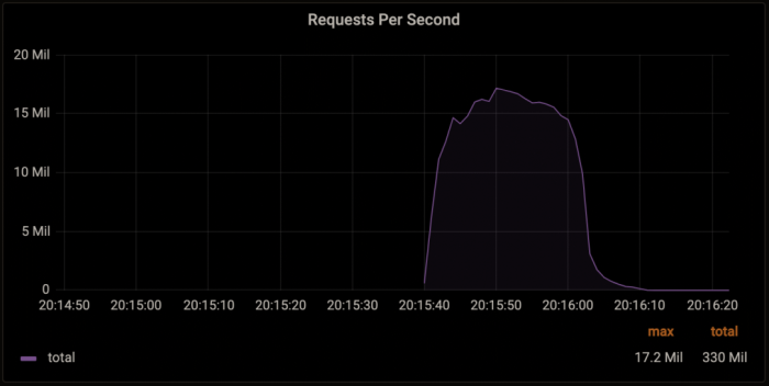 深入了解MySQL主从复制的原理